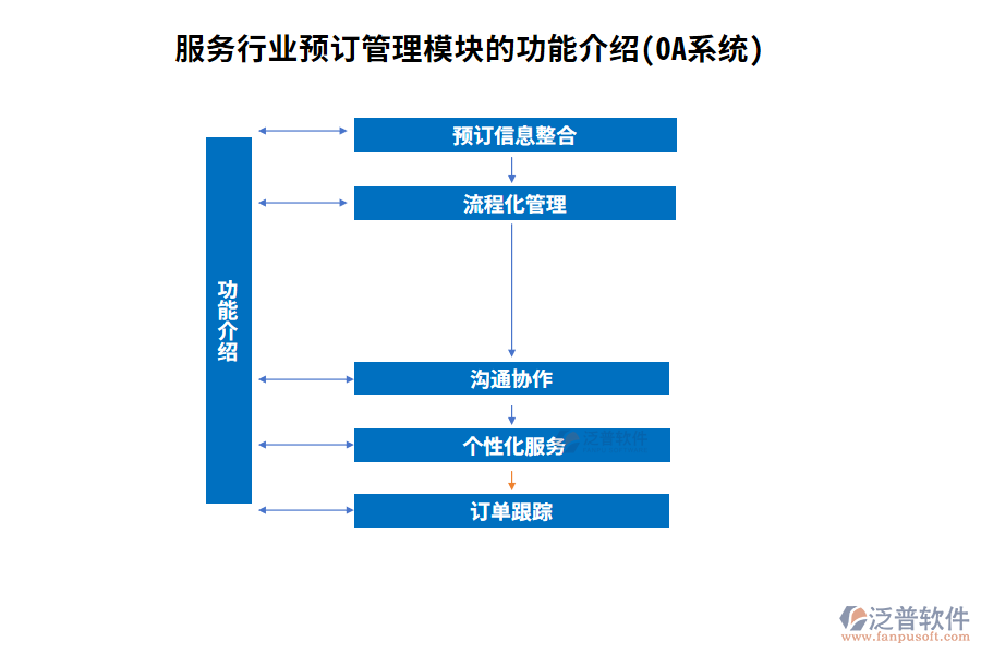 服務行業(yè)預訂管理模塊的功能介紹(OA系統(tǒng))