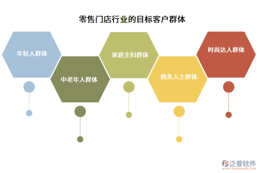 零售門店行業(yè)的目標(biāo)客戶群體