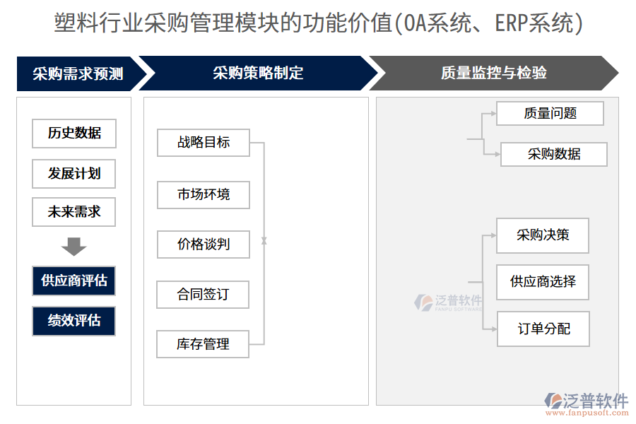 塑料行業(yè)采購(gòu)管理模塊的功能價(jià)值(OA系統(tǒng)、ERP系統(tǒng))