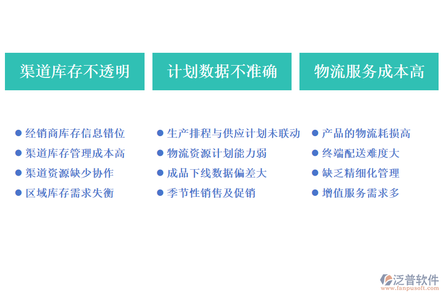 財(cái)務(wù)&物流部門(mén)在管控供應(yīng)鏈時(shí)存在以下痛點(diǎn)