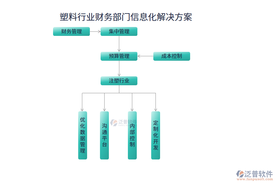 塑料行業(yè)財(cái)務(wù)部門信息化解決方案