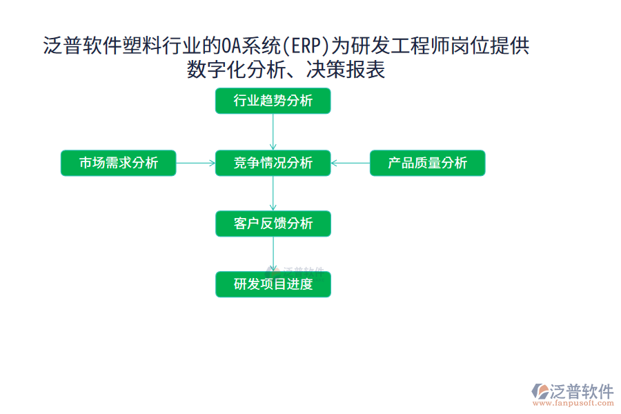 泛普軟件塑料行業(yè)的OA系統(tǒng)(ERP)為研發(fā)工程師崗位提供數(shù)字化分析、決策報(bào)表