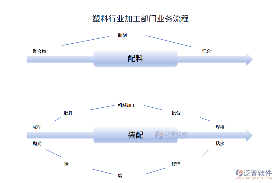 塑料行業(yè)加工部門業(yè)務流程