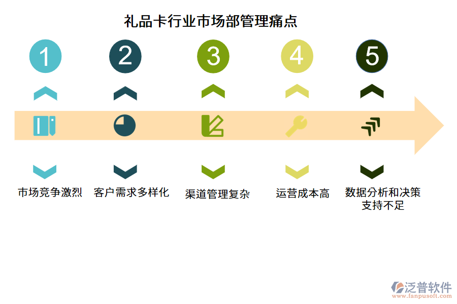 禮品卡行業(yè)市場部管理痛點