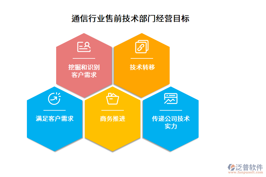 通信行業(yè)售前技術(shù)部門經(jīng)營(yíng)目標(biāo)