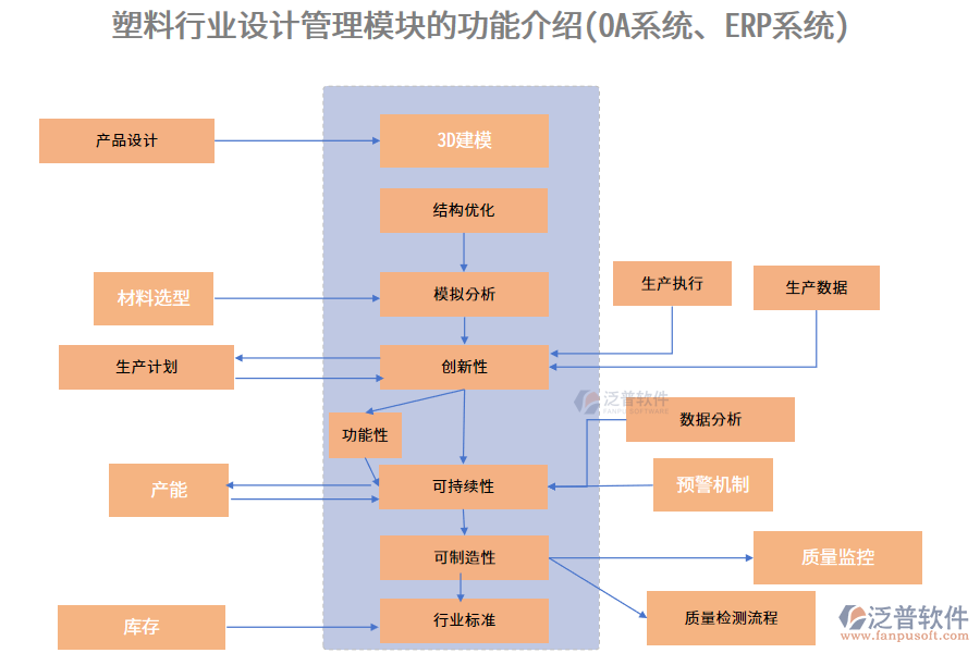 塑料行業(yè)設(shè)計管理模塊的功能介紹(OA系統(tǒng)、ERP系統(tǒng))