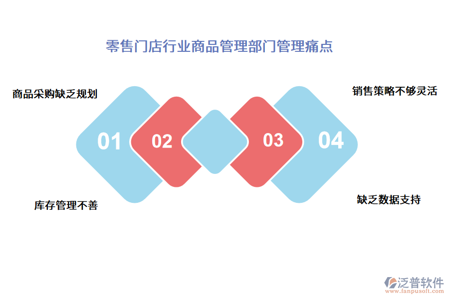 零售門店行業(yè)商品管理部門管理痛點(diǎn)