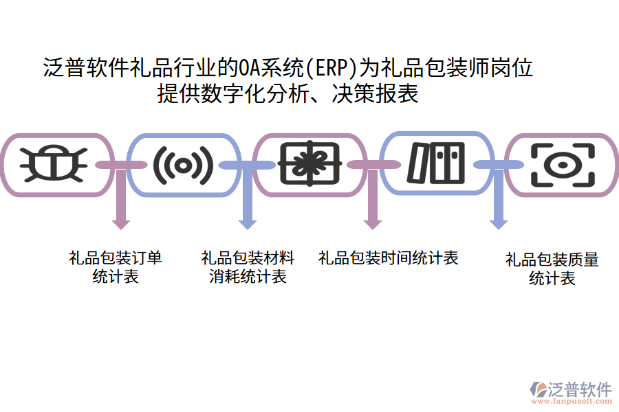 泛普軟件禮品行業(yè)的OA系統(tǒng)(ERP)為禮品包裝師崗位 提供數(shù)字化分析、決策報表