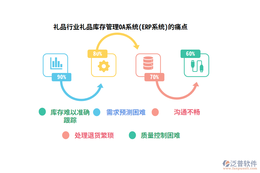 禮品行業(yè)禮品庫存管理OA系統(tǒng)(ERP系統(tǒng))的痛點(diǎn)