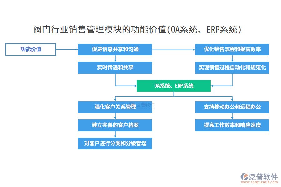 閥門行業(yè)銷售管理模塊的功能價值(OA系統(tǒng)、ERP系統(tǒng))