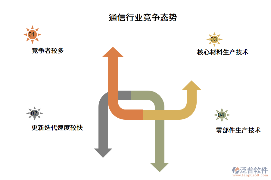 通信行業(yè)競(jìng)爭(zhēng)態(tài)勢(shì)