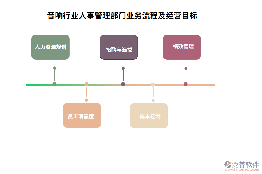 音響行業(yè)人事管理部門業(yè)務(wù)流程及經(jīng)營目標