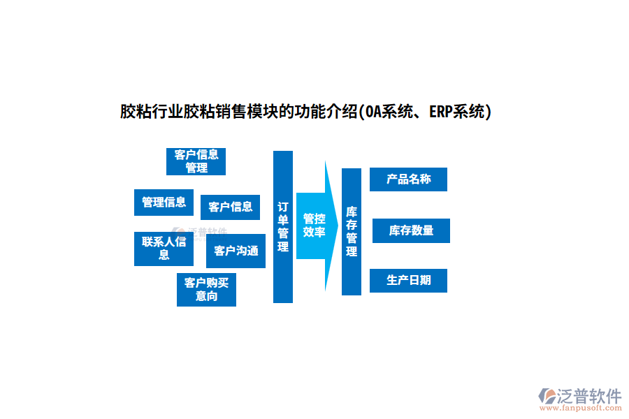 膠粘行業(yè)膠粘銷售模塊的功能介紹(OA系統(tǒng)、ERP系統(tǒng))