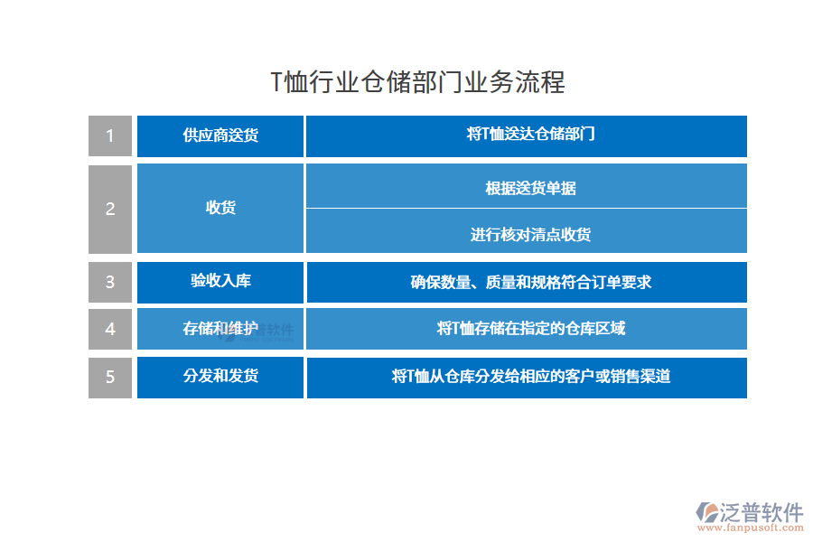 T恤行業(yè)倉(cāng)儲(chǔ)部門業(yè)務(wù)流程