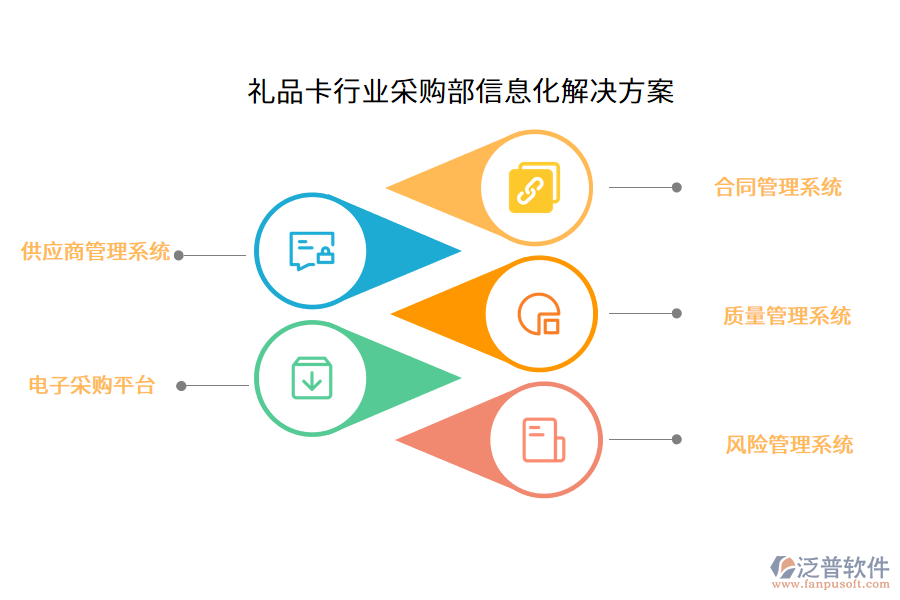 禮品卡行業(yè)采購部信息化解決方案