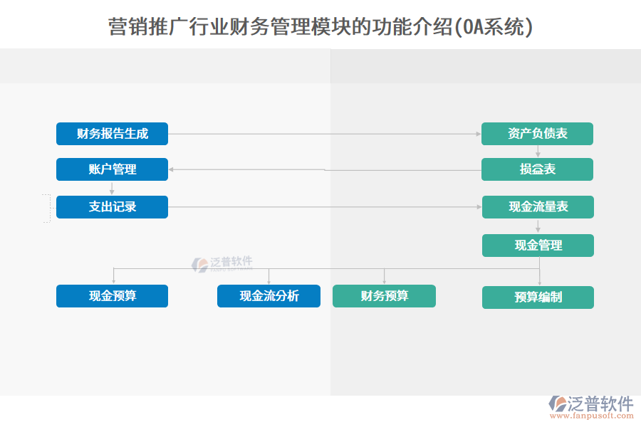 營銷推廣行業(yè)財務(wù)管理模塊的功能介紹(OA系統(tǒng))