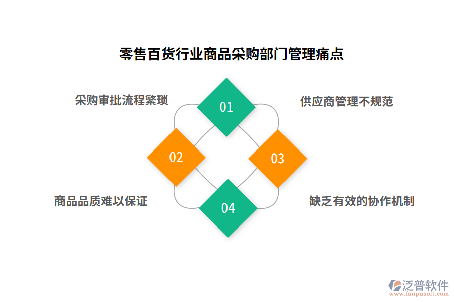 零售百貨行業(yè)商品采購部門管理痛點