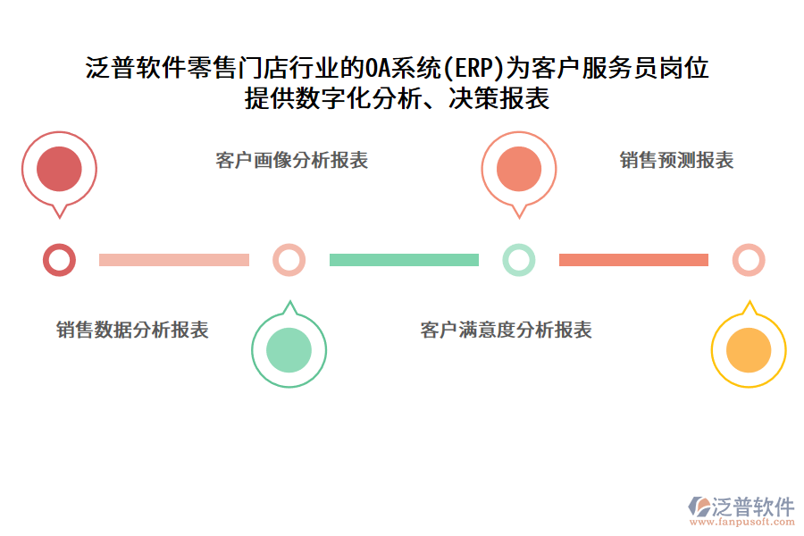 泛普軟件零售門店行業(yè)的OA系統(tǒng)(ERP)為客戶服務員崗位 提供數(shù)字化分析、決策報表