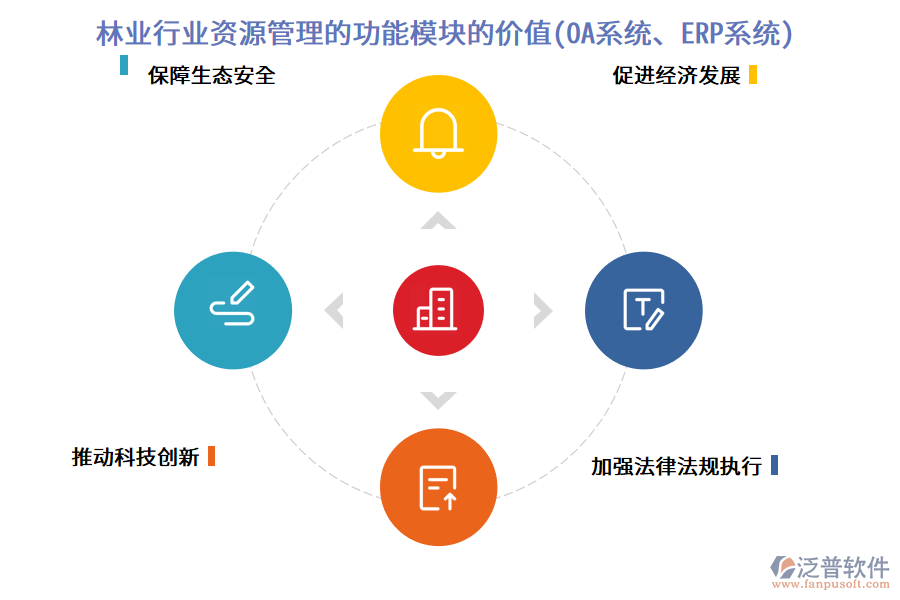 林業(yè)行業(yè)資源管理的功能模塊的價值(OA系統(tǒng)、ERP系統(tǒng))