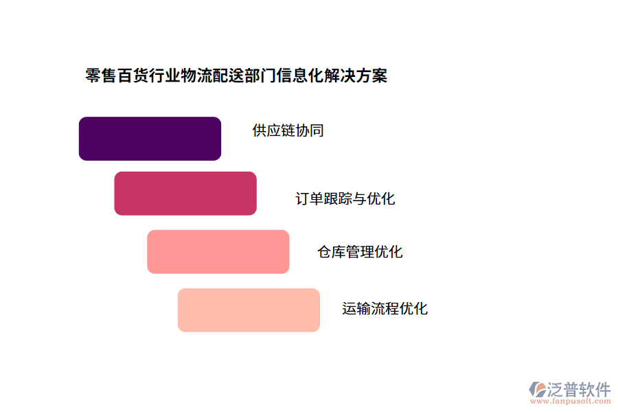 零售百貨行業(yè)物流配送部門信息化解決方案