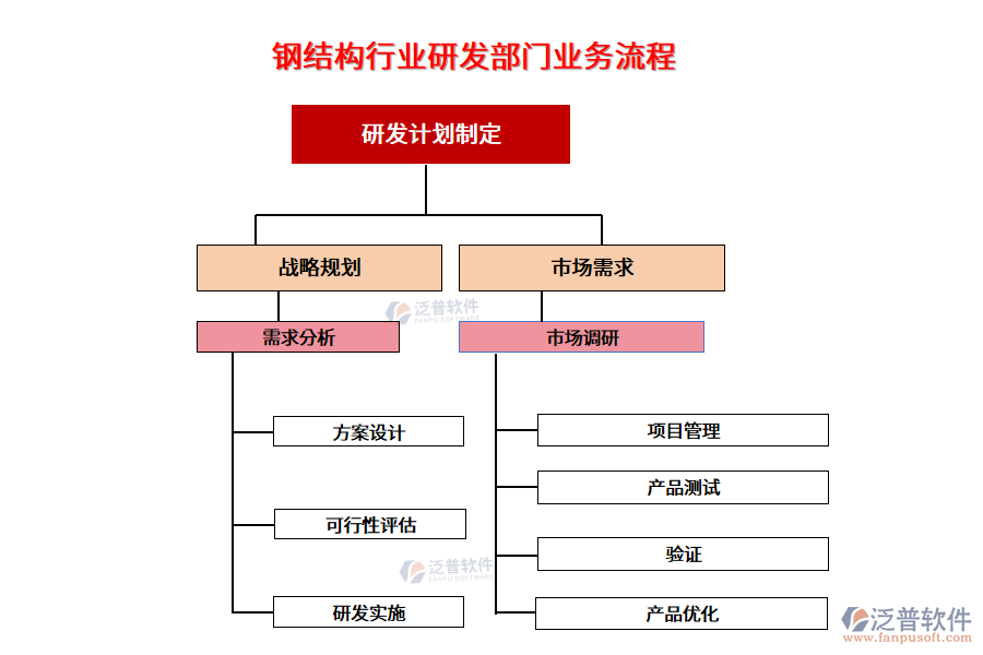 鋼結(jié)構(gòu)行業(yè)研發(fā)部門業(yè)務流程