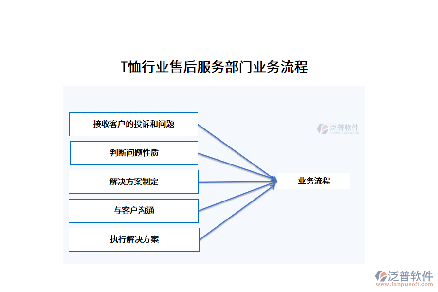 T恤行業(yè)售后服務(wù)部門業(yè)務(wù)流程