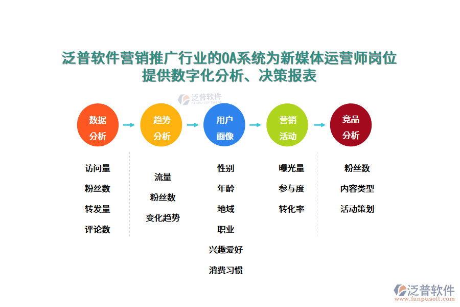 泛普軟件營銷推廣行業(yè)的OA系統(tǒng)為新媒體運營師崗位 提供數(shù)字化分析、決策報表