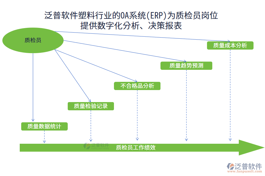 泛普軟件塑料行業(yè)的OA系統(tǒng)(ERP)為質(zhì)檢員崗位 提供數(shù)字化分析、決策報(bào)表