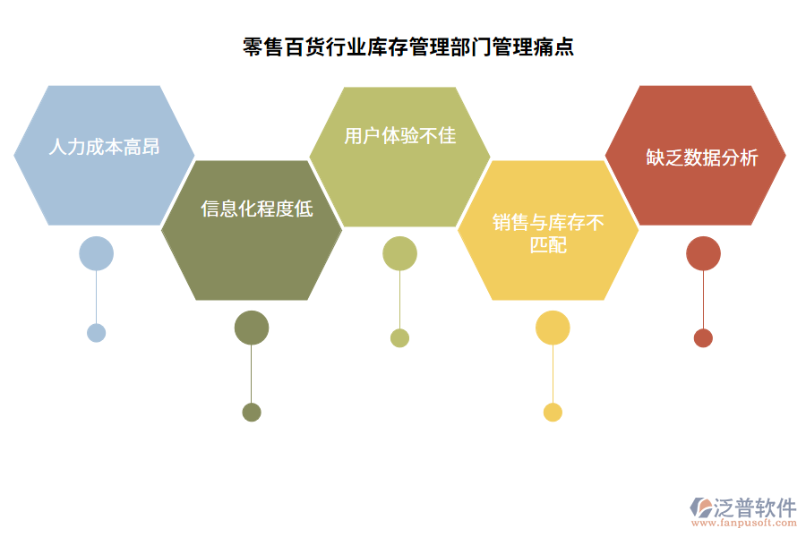 零售百貨行業(yè)庫(kù)存管理部門管理痛點(diǎn)