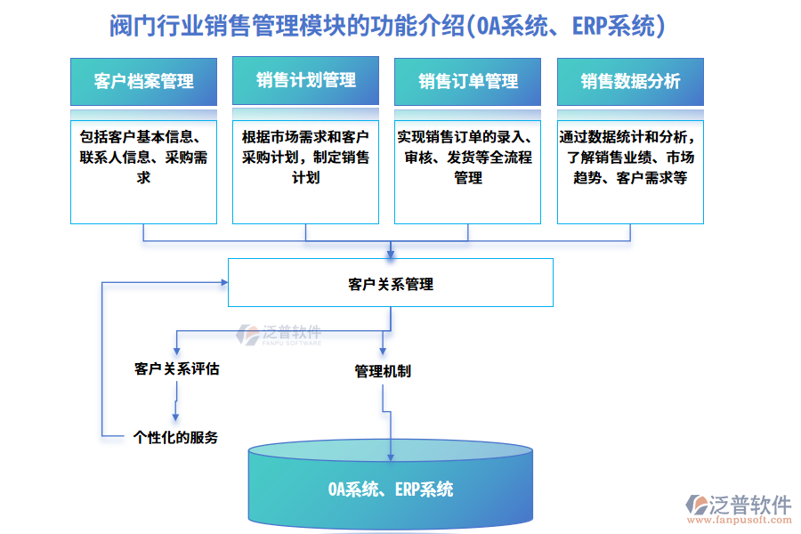 閥門行業(yè)銷售管理模塊的功能介紹(OA系統(tǒng)、ERP系統(tǒng))