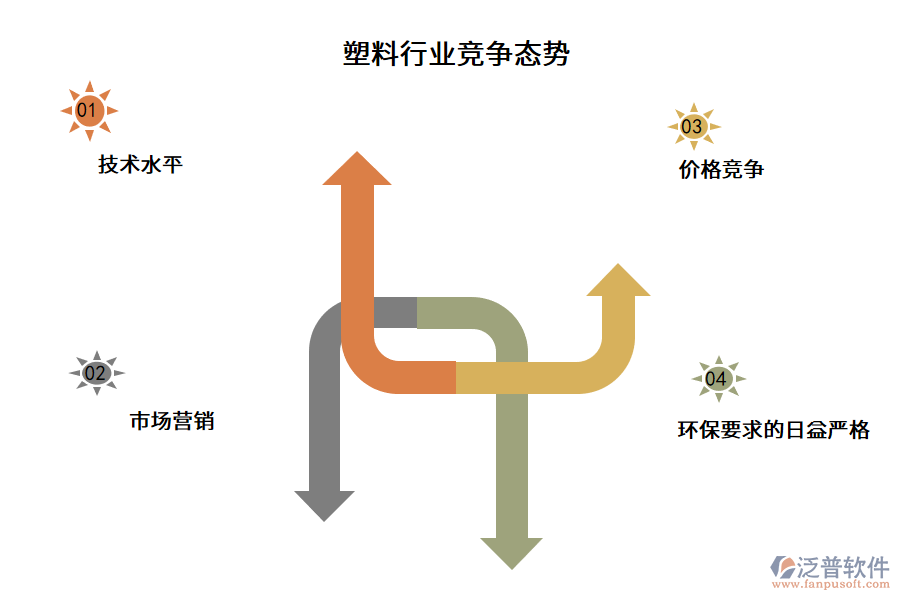 塑料行業(yè)競爭態(tài)勢