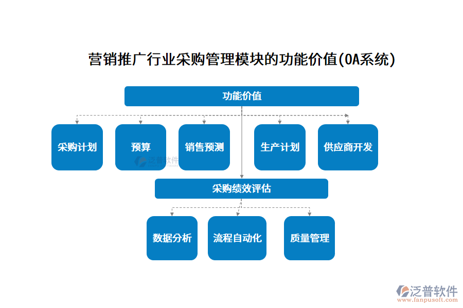 營銷推廣行業(yè)采購管理模塊的功能價值(OA系統(tǒng))