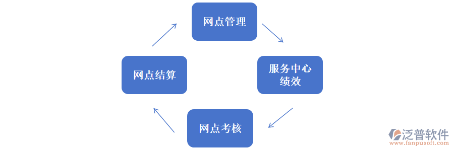 泛普軟件售后派工系統(tǒng)包含的核心模塊