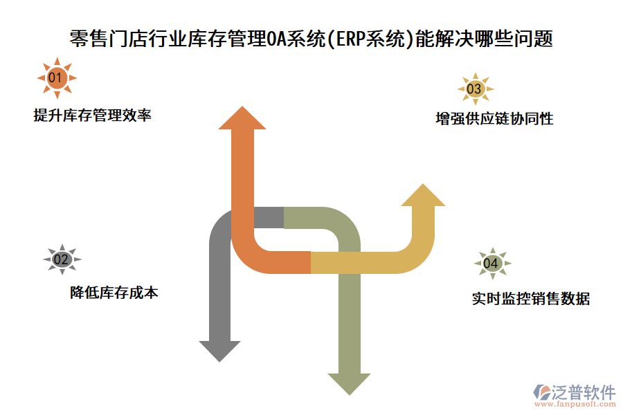 零售門店行業(yè)庫存管理OA系統(tǒng)(ERP系統(tǒng))能解決哪些問題