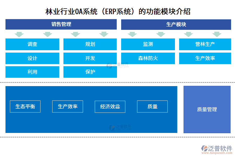 林業(yè)行業(yè)OA系統(tǒng)（ERP系統(tǒng)）的功能模塊介紹