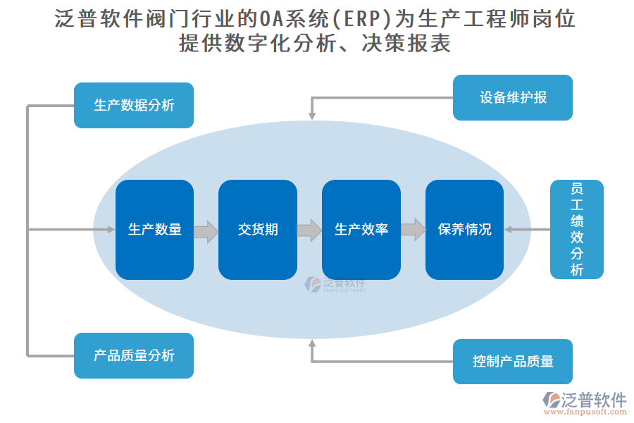 泛普軟件閥門(mén)行業(yè)的OA系統(tǒng)(ERP)為生產(chǎn)工程師崗位 提供數(shù)字化分析、決策報(bào)表