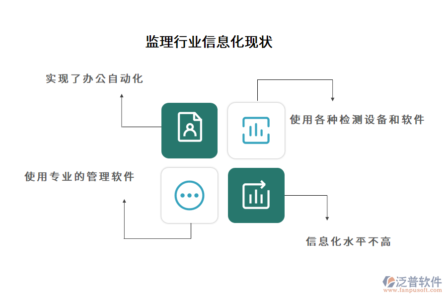 監(jiān)理行業(yè)信息化現(xiàn)狀