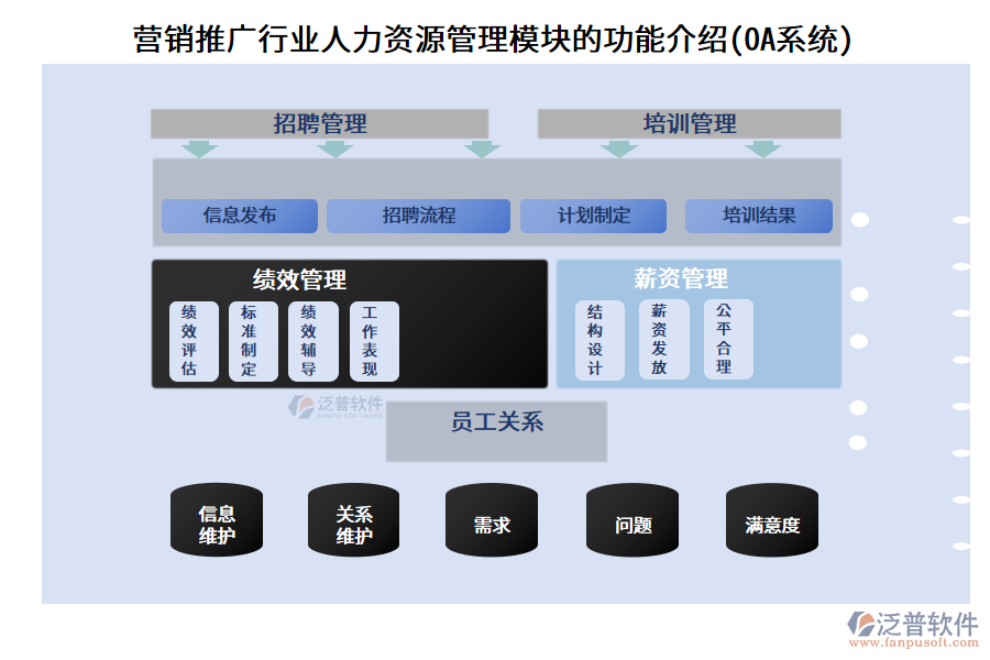 營銷推廣行業(yè)人力資源管理模塊的功能介紹(OA系統(tǒng))