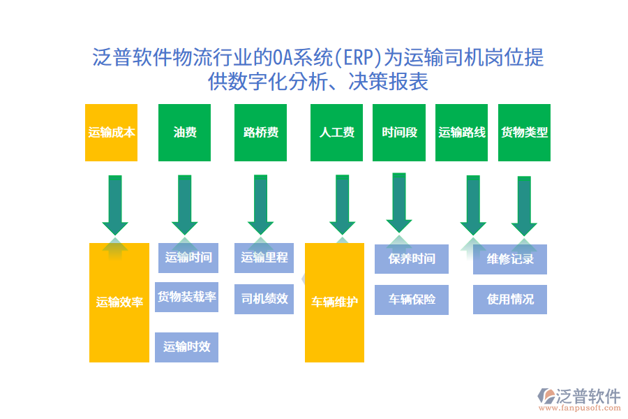 泛普軟件物流行業(yè)的OA系統(tǒng)(ERP)為運(yùn)輸司機(jī)崗位提供數(shù)字化分析、決策報(bào)表