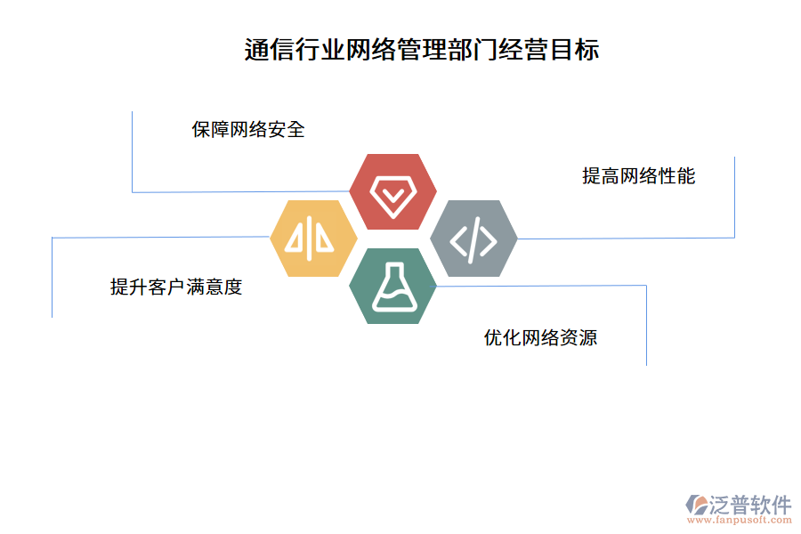 通信行業(yè)網(wǎng)絡(luò)管理部門(mén)經(jīng)營(yíng)目標(biāo)