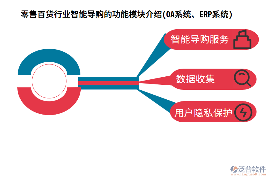 零售百貨行業(yè)智能導(dǎo)購的功能模塊介紹(OA系統(tǒng)、ERP系統(tǒng))