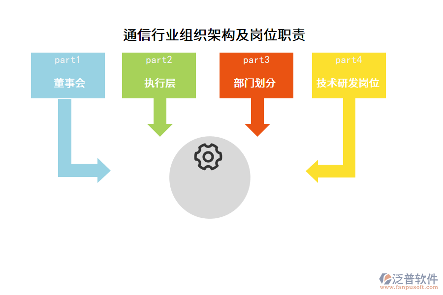 通信行業(yè)組織架構(gòu)及崗位職責(zé)