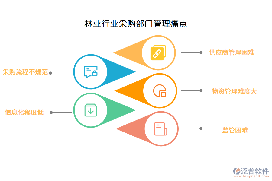 林業(yè)行業(yè)采購部門管理痛點(diǎn)