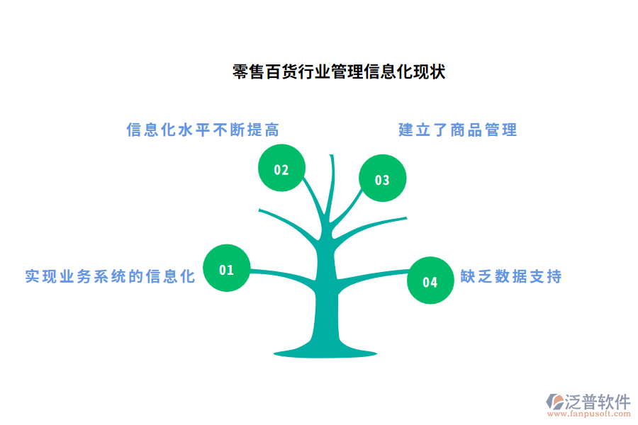 零售百貨行業(yè)管理信息化現(xiàn)狀