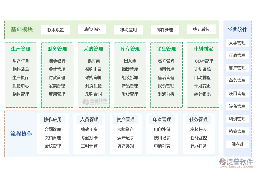 泛普軟件廚電ERP系統(tǒng)的功能