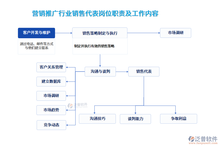 營銷推廣行業(yè)銷售代表崗位職責及工作內(nèi)容