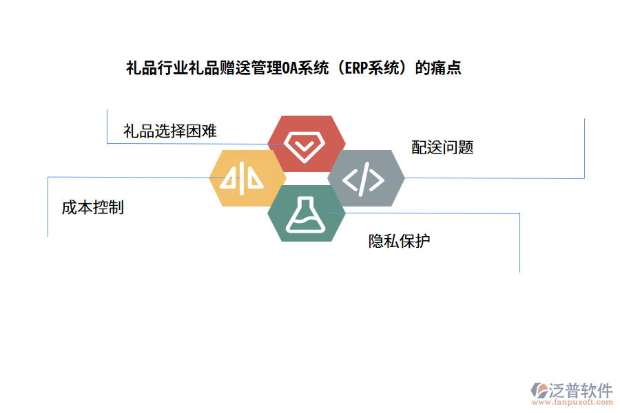 禮品行業(yè)禮品贈送管理OA系統(tǒng)（ERP系統(tǒng)）的痛點(diǎn)