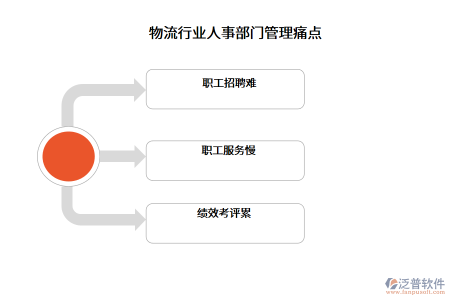 物流行業(yè)人事部門管理痛點