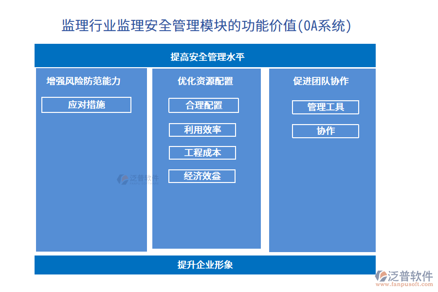 監(jiān)理行業(yè)監(jiān)理安全管理模塊的功能價(jià)值(OA系統(tǒng))