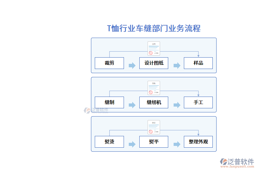 T恤行業(yè)車縫部門業(yè)務(wù)流程